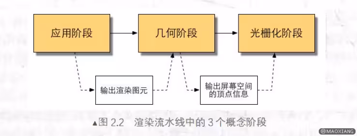 渲染流水线三个概念阶段